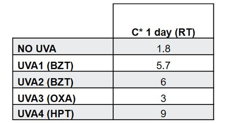 表2:2%紫外线吸收剂(在固体粘合剂上)在汽车丙烯酸清漆中的颜色测量(C*)