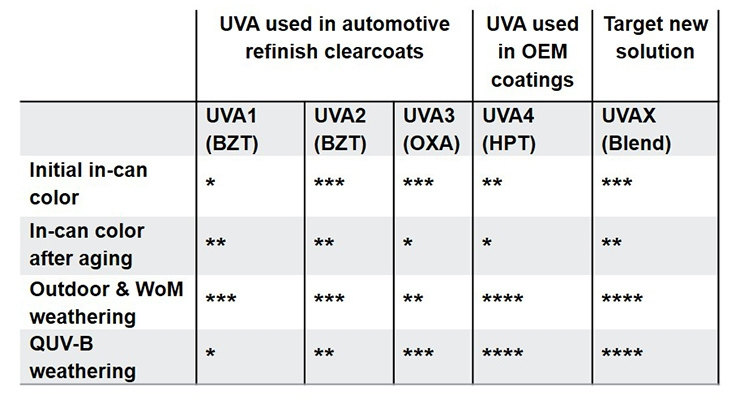 汽车修补漆中常用的紫外线吸收剂(UVA1、UVA2和UVA3)的主要特点。