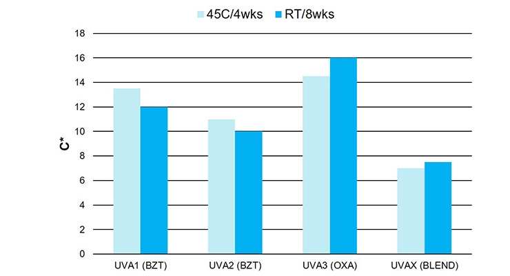 图1:2%的紫外线吸收剂的颜色测量