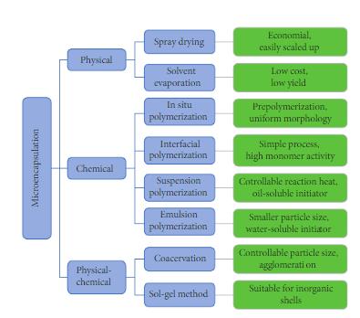 微胶囊方法可分为三类：物理方法、化学方法和物理化学方法。