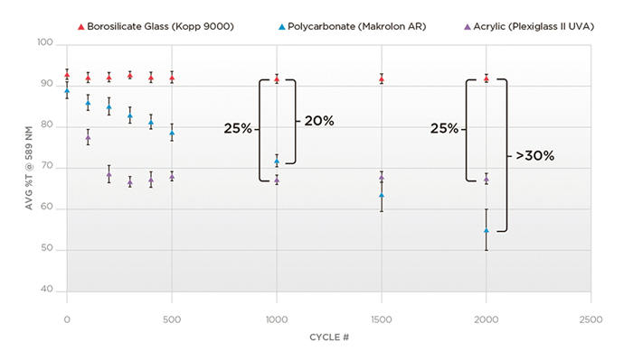 图3:在Taber磨耗测试中增加循环(曝光)后玻璃和聚合物样品的透光率