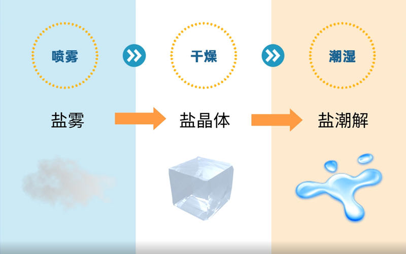 循环盐雾腐蚀刚试的基本步聚是“喷雾”到“干燥”到“潮湿