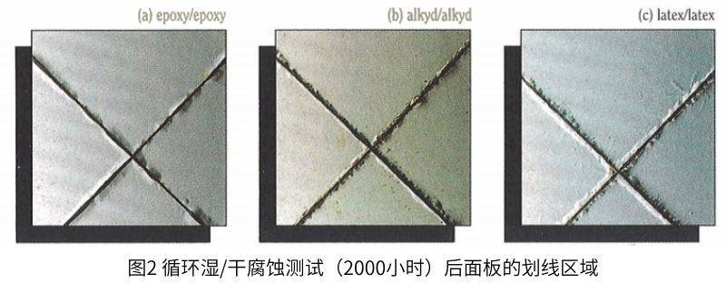 图2循环湿/干腐蚀测试(2000)小时)后面板的划线区域