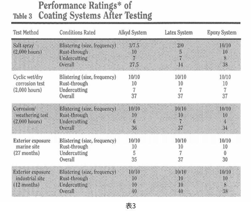 表3显示了涂层系统在2000小时加速测试后以及在海洋和工业场所现场测试后的平均ASTM起泡等级