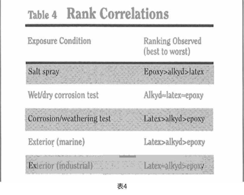 使用总体性能值对的相对性能进行排名涂层系统