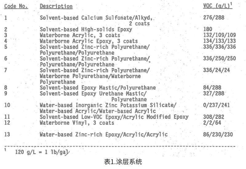 表1描述了测试的13种涂层系统
