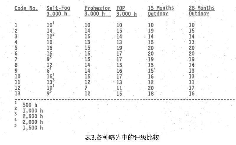 所有实验室测试和15个月以及28个月室外暴露的评级结果如表3所示