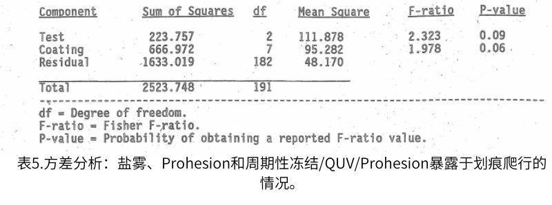 表5.方差分析:盐雾、Prohesion和周期性冻结/QUV/Prohesion暴露于划痕爬行的情况