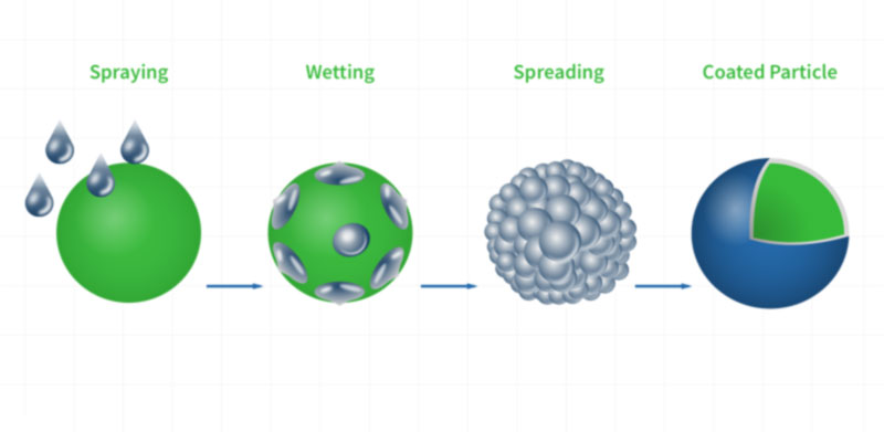 微胶囊壁材包覆