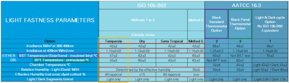 ISO 105 B02 和 AATCC 16.3有什么区别?