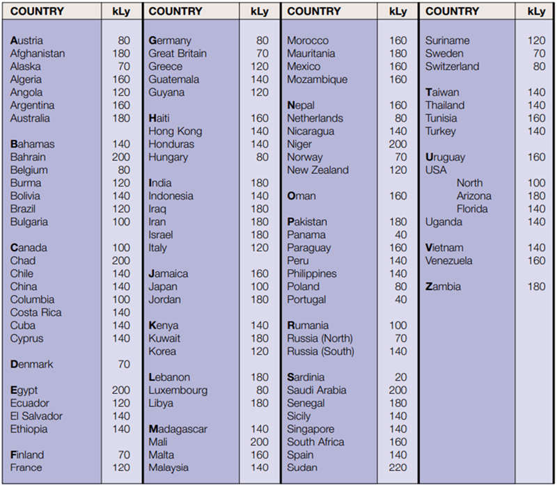 每个国家的平均太阳辐射