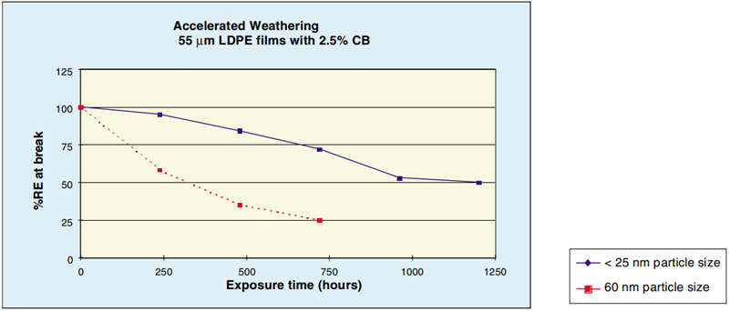 原生颗粒大小对老化性能的影响