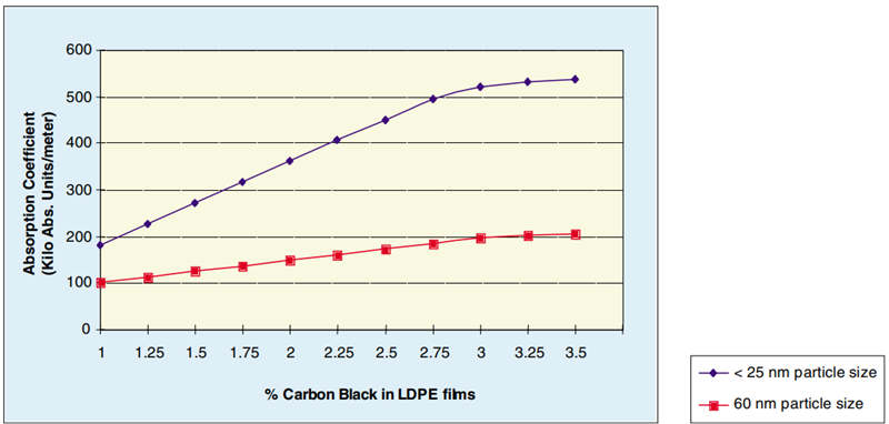 负载水平对紫外线吸收的影响