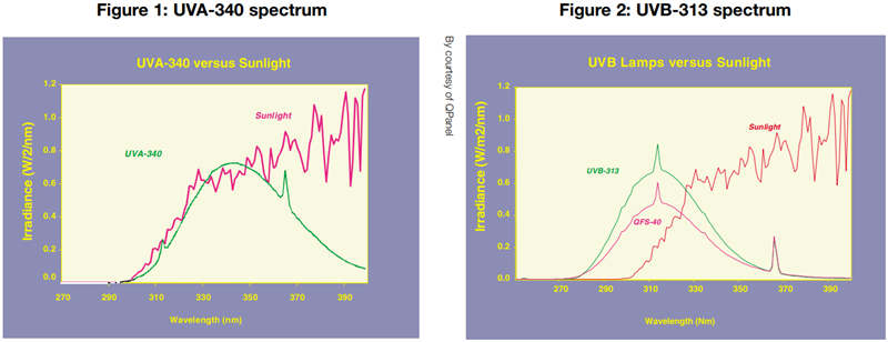 UVA和UVB灯管辐照度