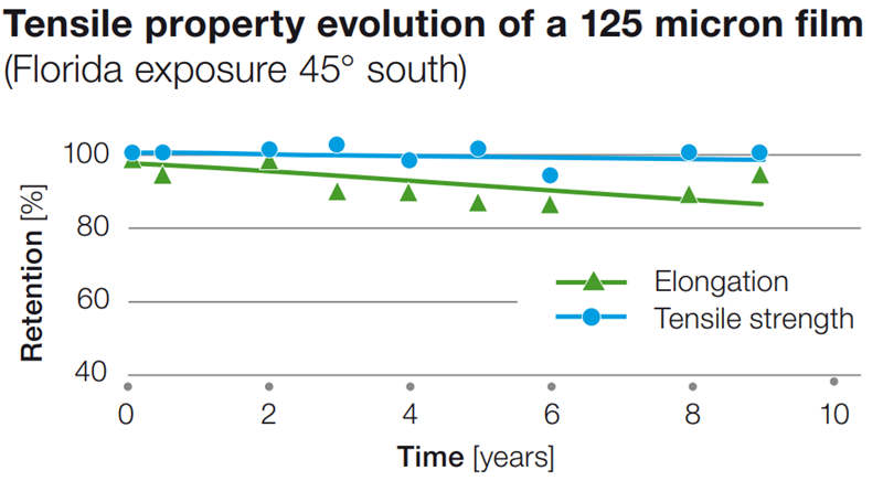 125微米薄膜的拉伸性能演变 (佛罗里达州南纬45度曝光)
