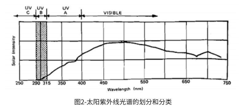图2太阳紫外线光谱的划分和分类