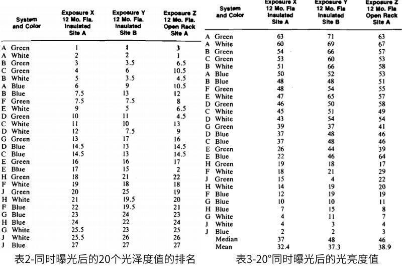 表2择Spearman方法,并将所有光泽度值转换为等级