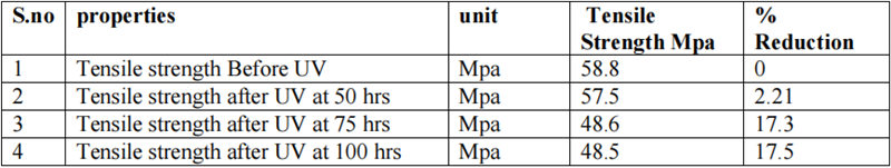 表2. 紫外线加速老化前后的拉伸强度和断裂伸长率