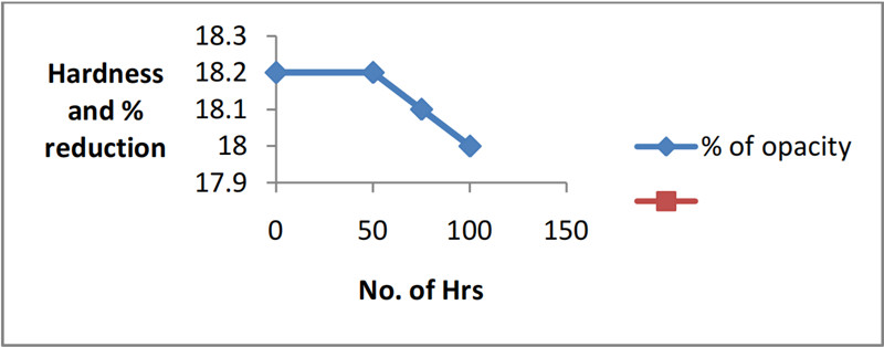 图3显示了曝露在紫外线下时硬度的变化及其百分比的降低