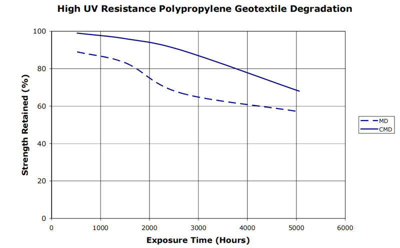 图1:添加紫外线抑制剂的编织聚丙烯土工织物随时间的紫外线降解强度损失示例