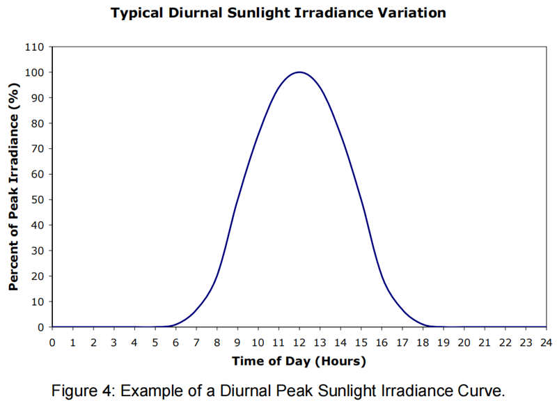 图4:日峰值阳光辐照度曲线示例