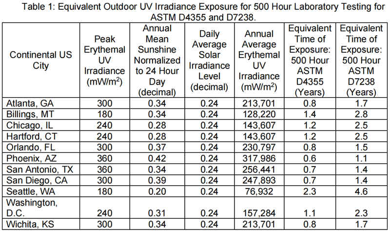 表1:ASTM D4355和D7238 500小时实验室测试的等效室外紫外线辐照度