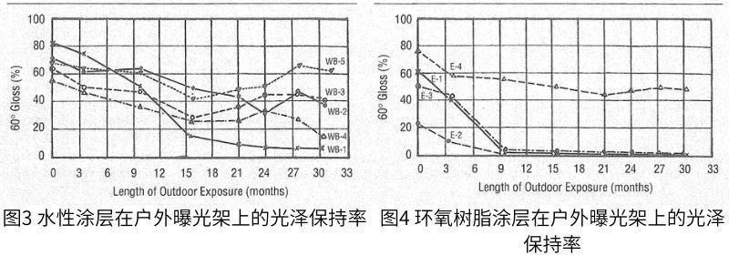 图3是水基涂层光泽度变化与户外暴露时间的函数关系;图4环氧涂层光泽度变化与户外暴露时间的函数关系;
