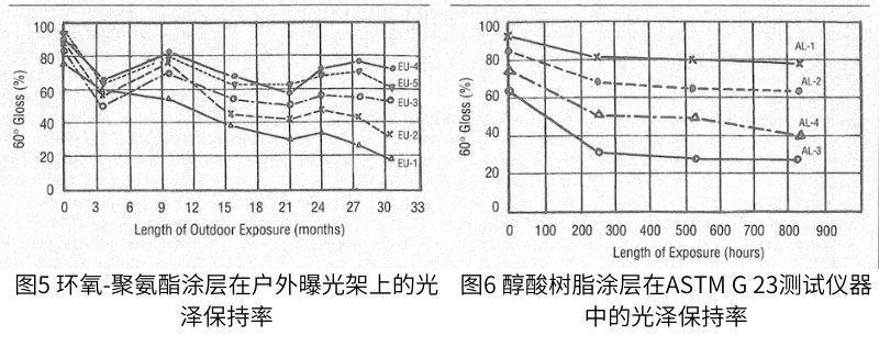 在ASTM G 23测试装置中暴露相同涂层的相应结果如图6-9所示。