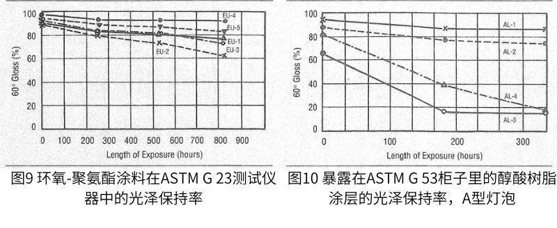 在ASTM G 23测试装置中暴露相同涂层的相应结果如图6-9所示。