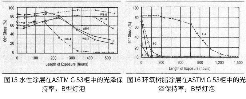 水基涂层的测试结果如图15所示,环氧树脂的测试结果如图16所示