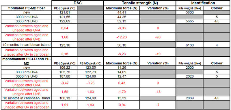 人造草皮户外自然老化和实验室紫外加速老化试验的相关性研究