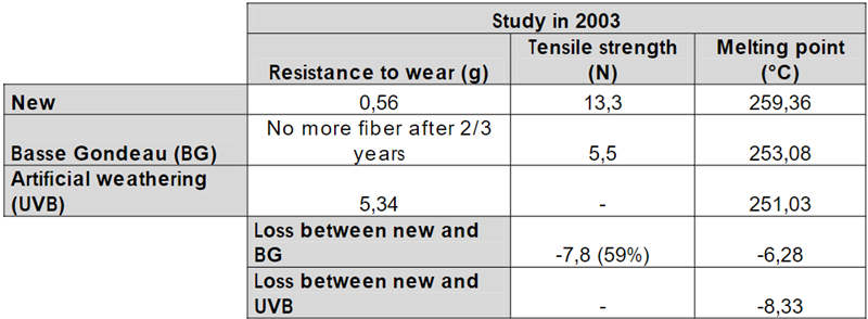 对人造草皮样品进行加速老化测试