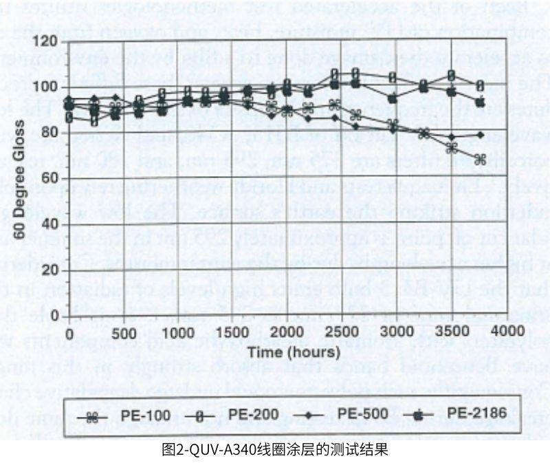 图2使用QUV对线圈涂层的老化测试结果