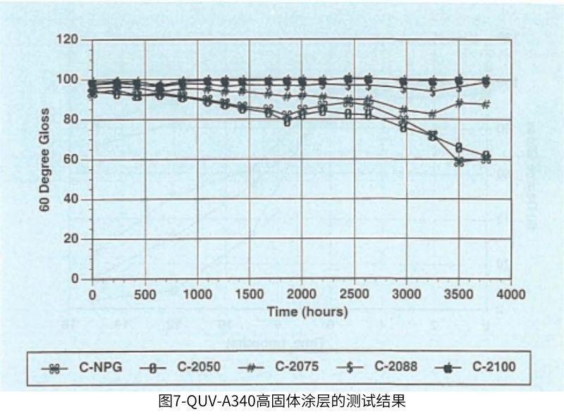 图7使用QUV测量高固体涂层的测试结果