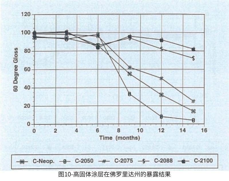 图10高固体涂层在佛罗里达州的暴露结果