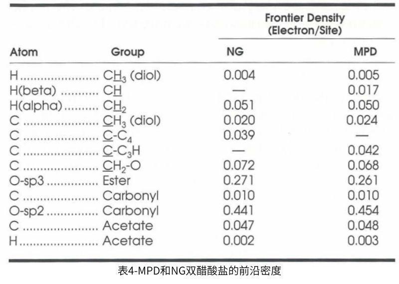 表4 MPD和NG双醋酸酯的前沿密度