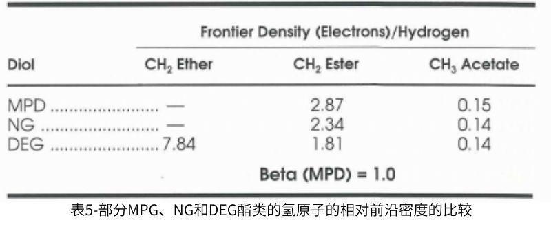 表5部分MPG、NG和DEG酯类的氢原子的相对前沿密度的比较