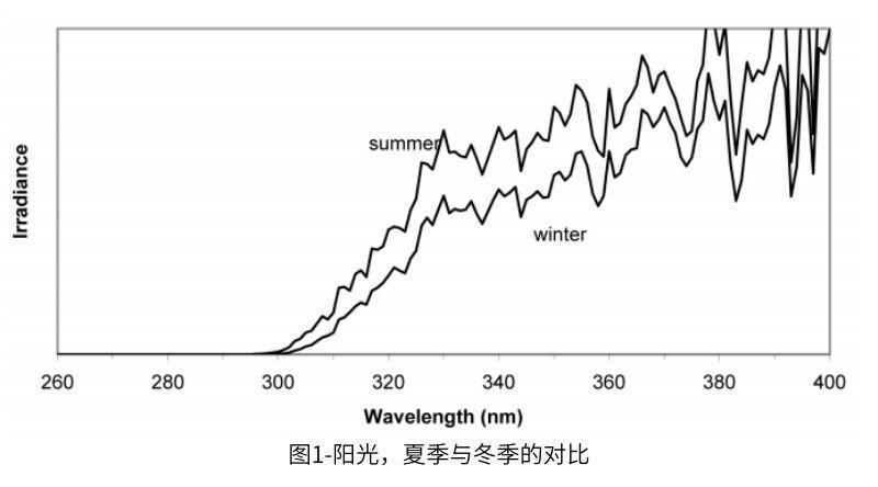图1显示了夏季阳光的光谱能量分布(SED)与冬季阳光的SED的对比