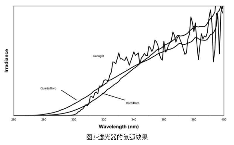 图3显示了与夏季阳光相比的不同滤光器组合