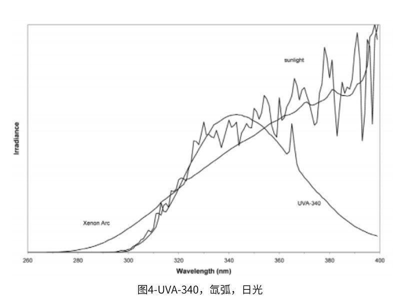 图4是UVA-340与氙弧灯和夏季阳光的对比图