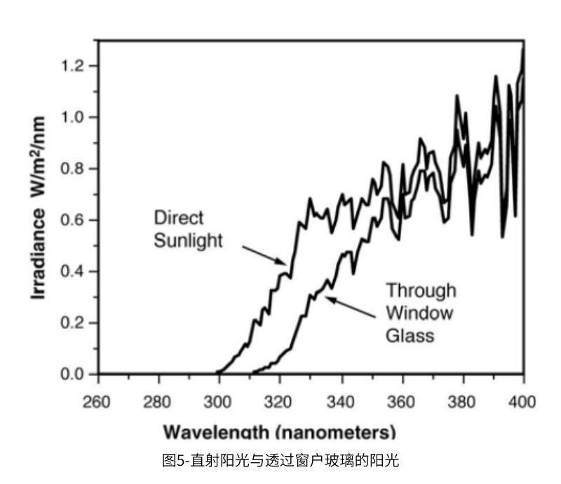 图5直射阳光与透过窗户玻璃的阳光