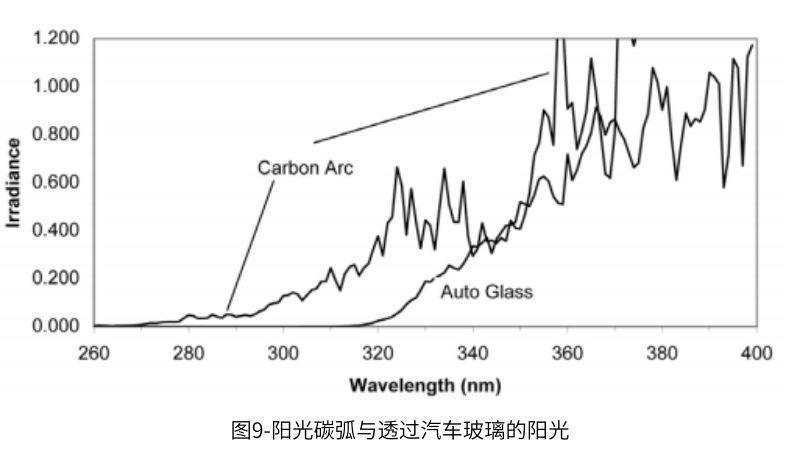 图9显示了阳光碳弧(使用Corex D过滤器)与透过汽车玻璃的阳光的对比