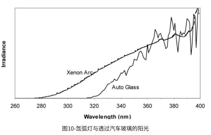 图10显示了透过汽车玻璃的阳光与氙弧灯的对比