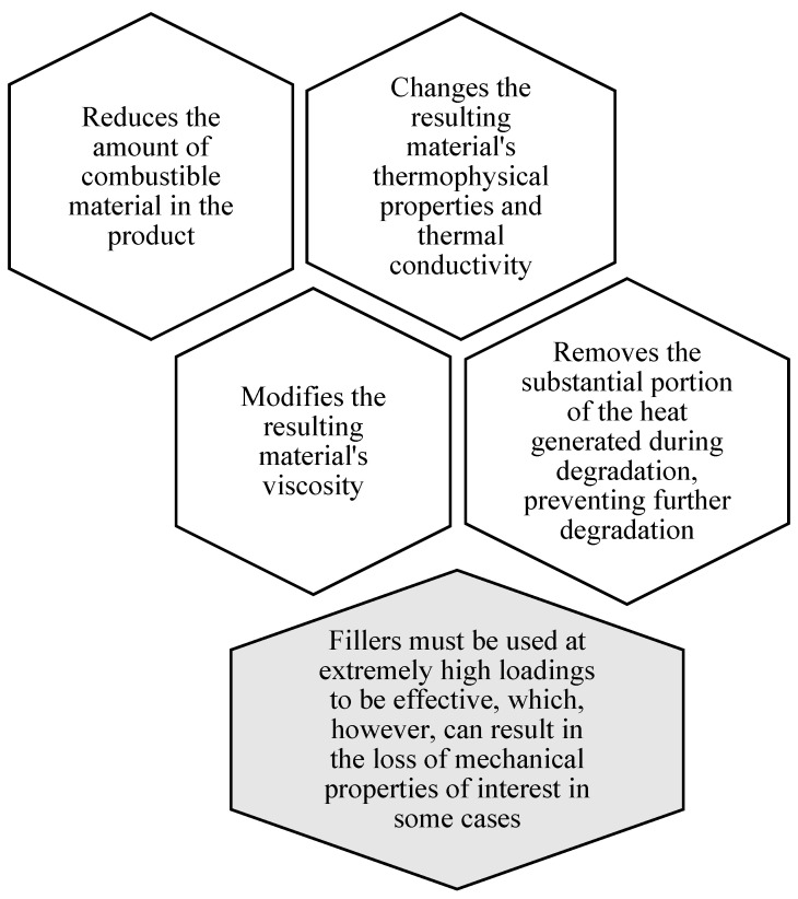 无机填料的使用会影响膨胀型阻燃涂料对火焰的反应