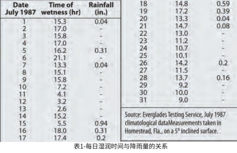 表1显示了佛罗里达州暴露期间一个典型月份的每日湿润时间与降雨量的对比。