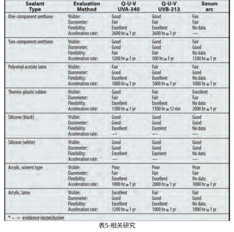 表5总结了本研究中密封剂的自然老化和加速老化之间的相关性