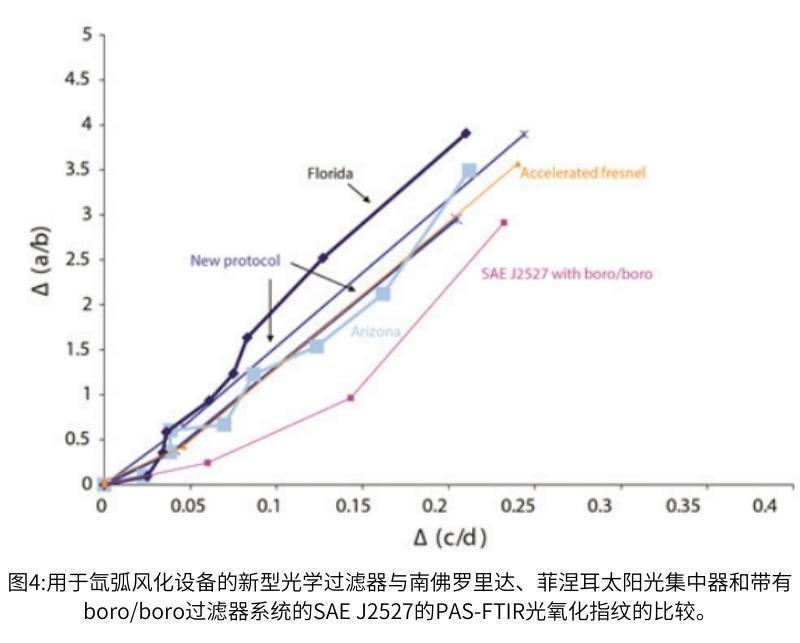 图4氙灯老化测试过滤器与太阳光集中器的光氧化指纹对比