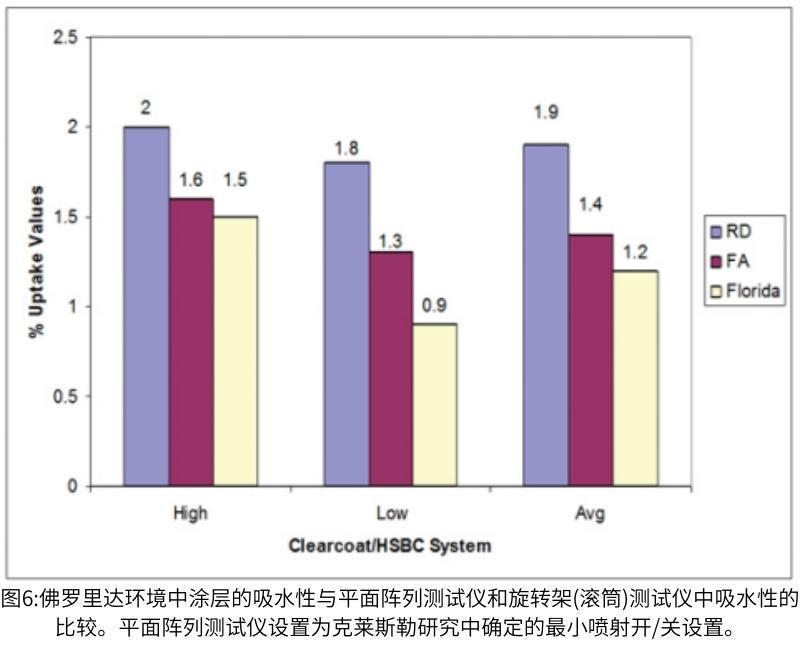 图6佛罗里达环境中涂层的吸水性与平面阵列测试仪和旋转氙灯老化试验箱中吸水性的比较