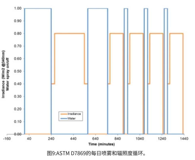 图9 ASTM D7869的每日喷雾和辐照度循环
