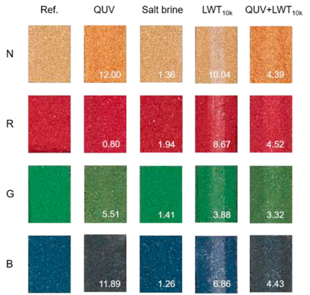图2 人工老化试验前后有色稀浆封层的颜色(矩形内的数值指Eab,10)